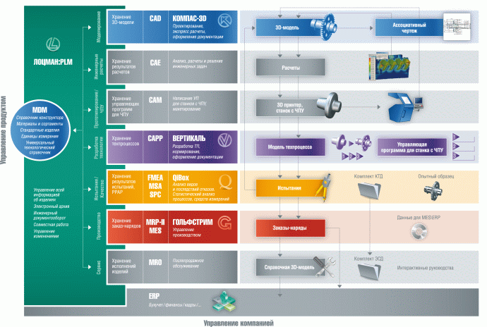 Схема сквозной 3D-технологии АСКОН для машиностроения