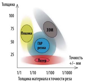 Эффективность различных видов обработки материалов